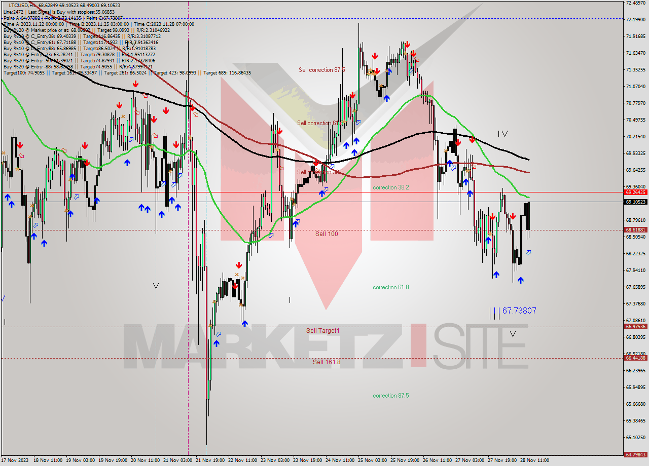 LTCUSD H1 Signal