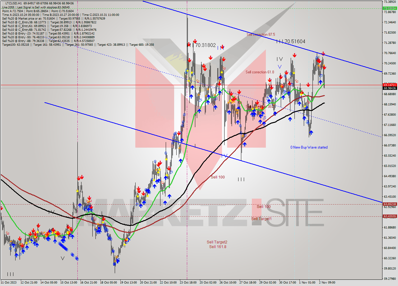 LTCUSD H1 Signal