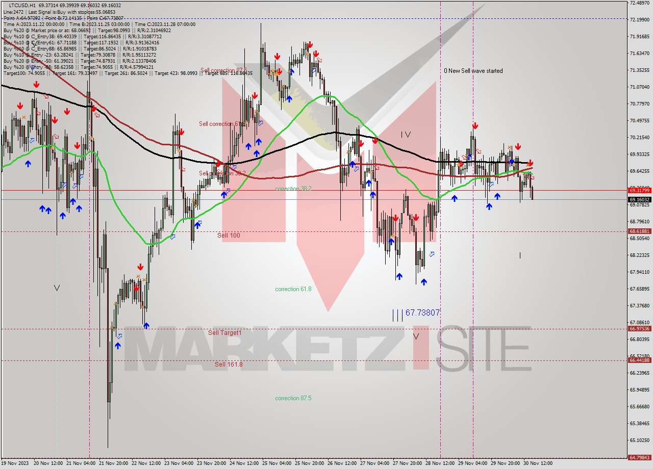 LTCUSD H1 Signal