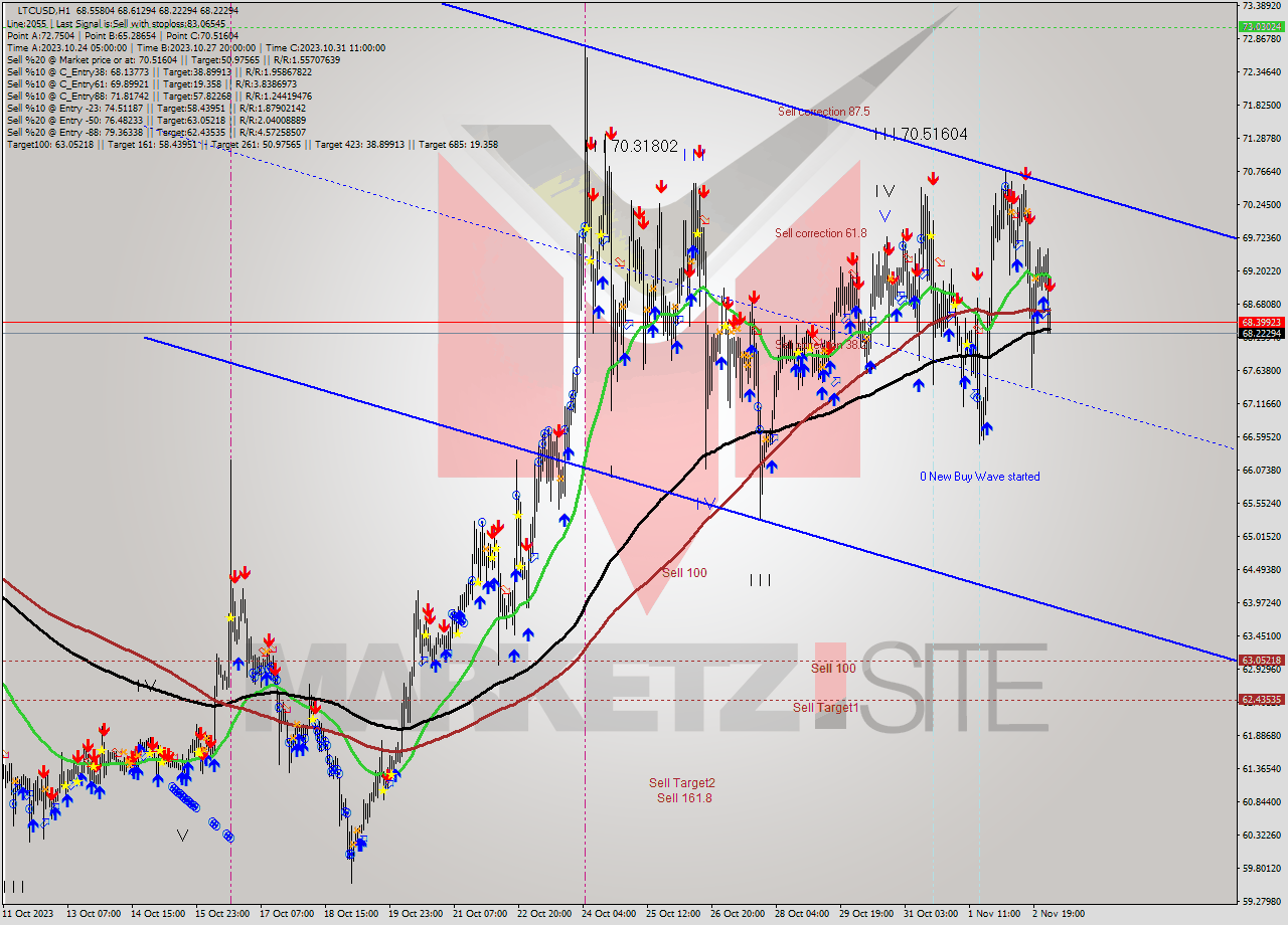 LTCUSD H1 Signal