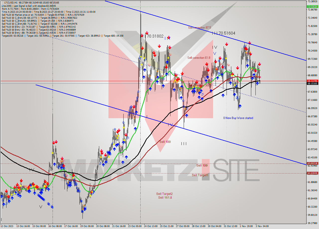 LTCUSD H1 Signal