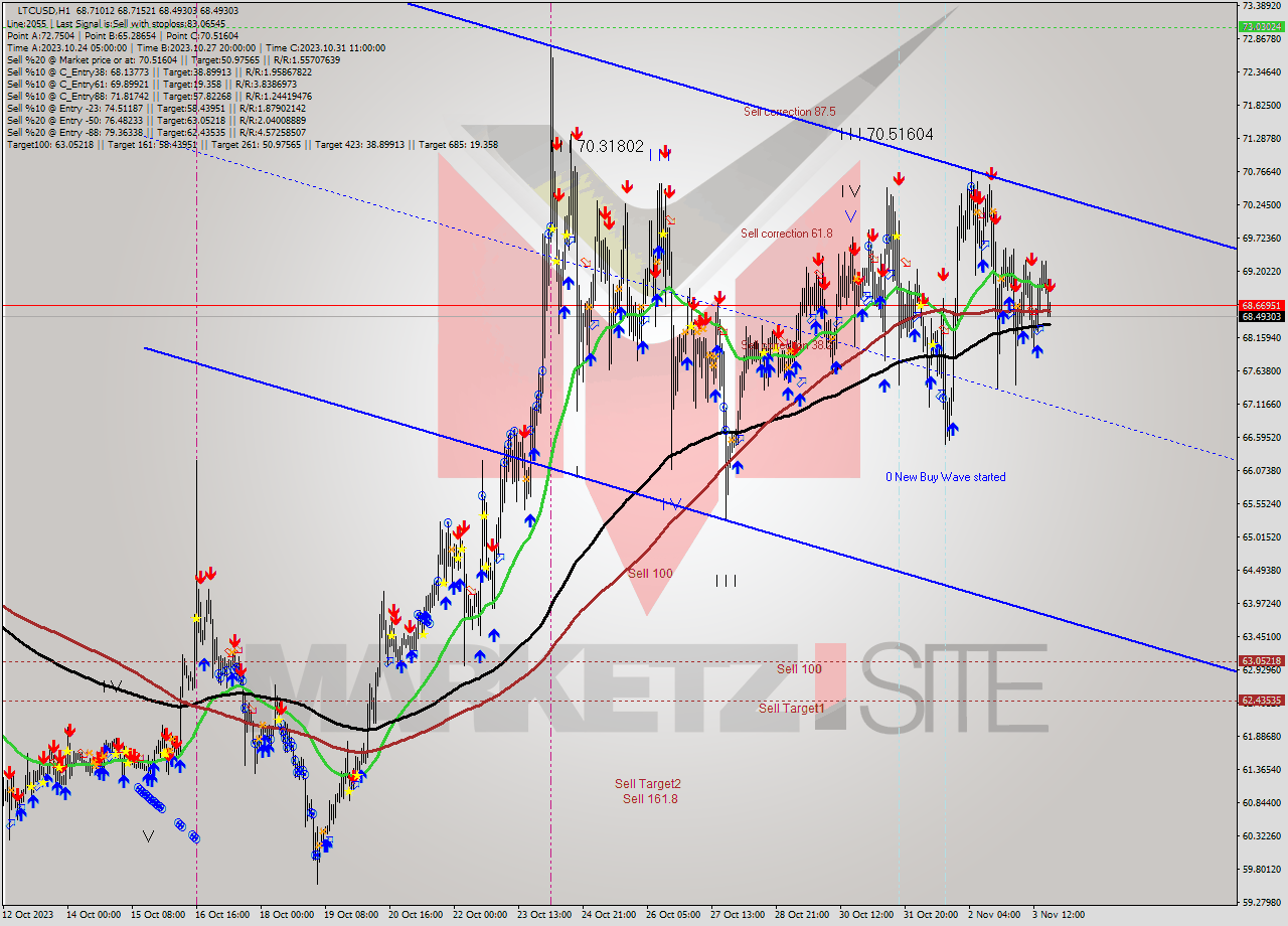 LTCUSD H1 Signal