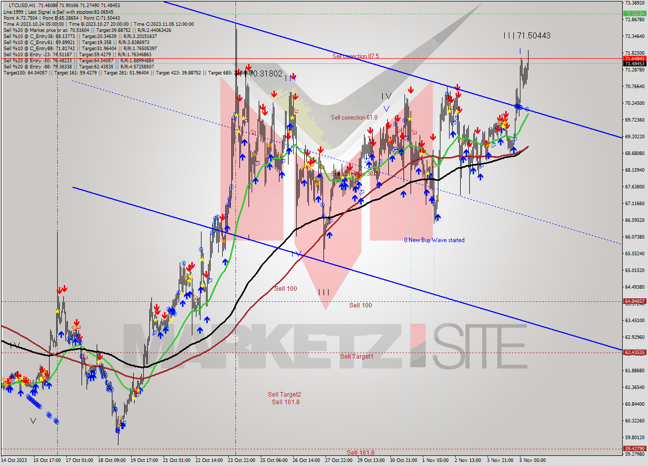 LTCUSD H1 Analysis LTCUSD H1 Signal