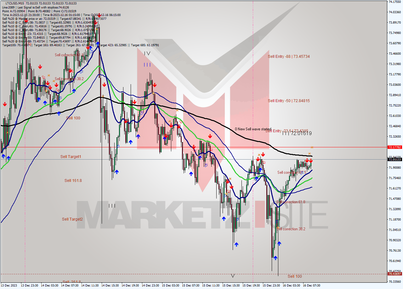 LTCUSD M15 Signal