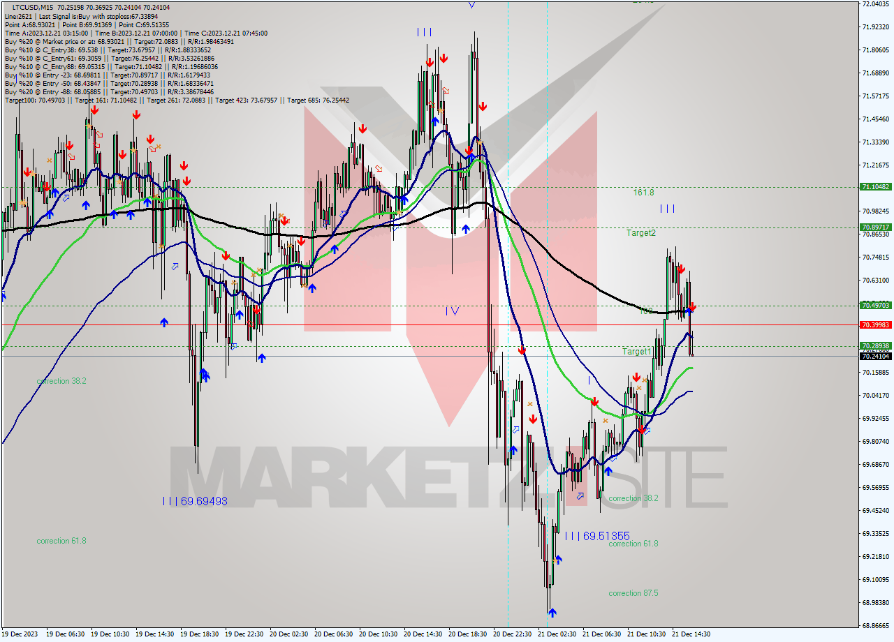 LTCUSD M15 Analysis LTCUSD M15 Signal