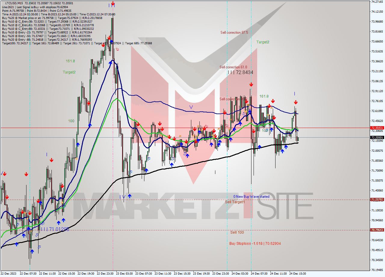 LTCUSD M15 Analysis LTCUSD M15 Signal