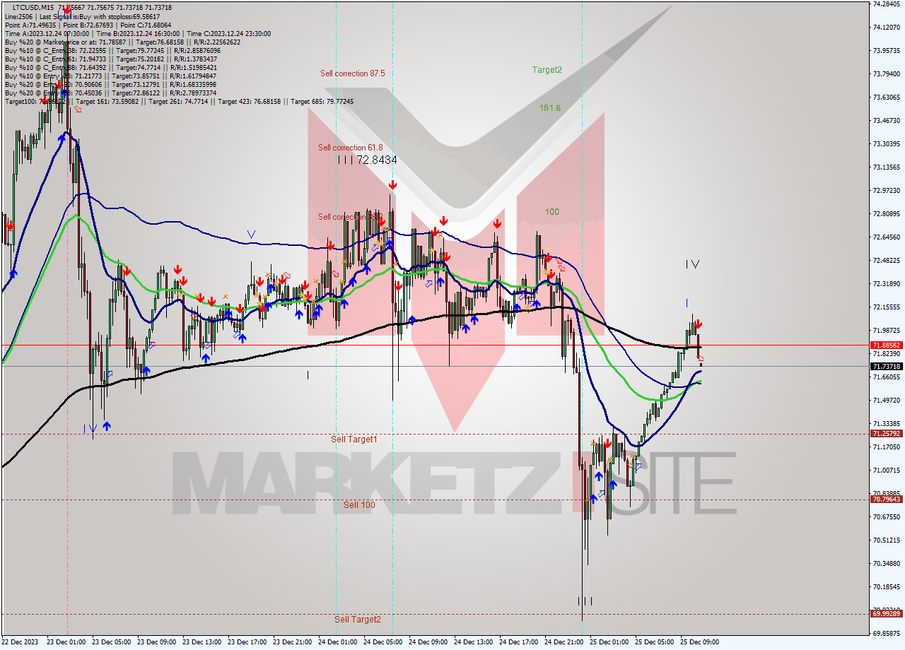 LTCUSD M15 Analysis LTCUSD M15 Signal