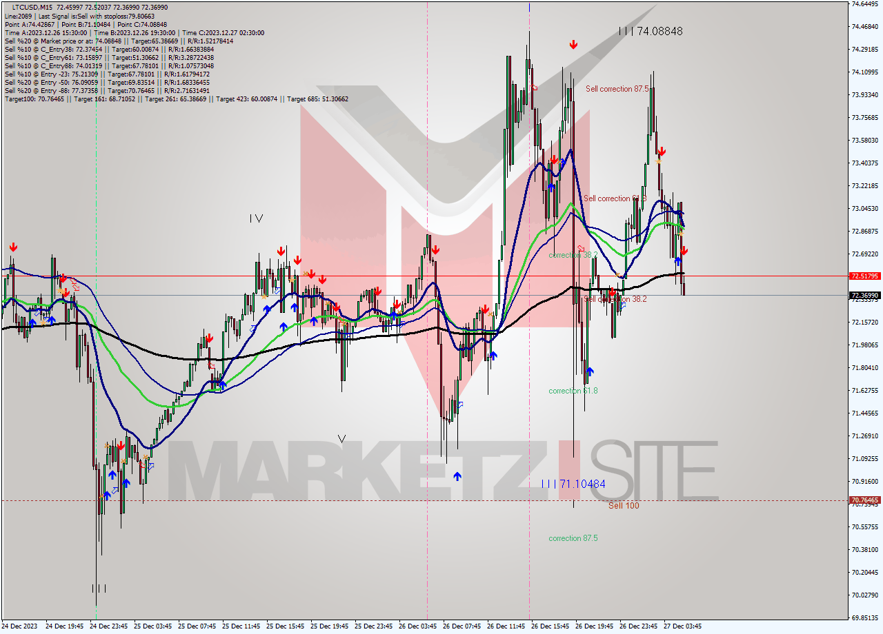 LTCUSD M15 Signal