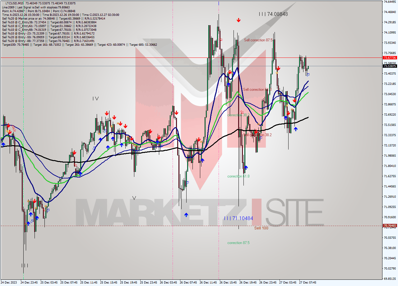 LTCUSD M15 Signal