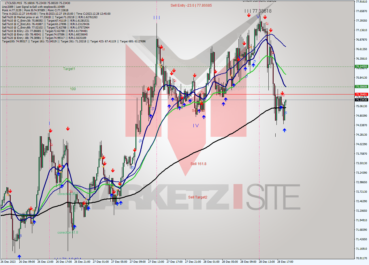 LTCUSD M15 Signal