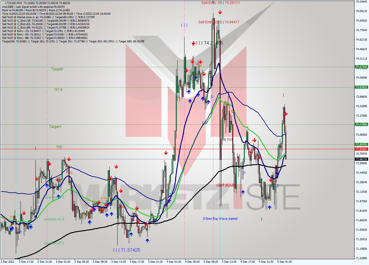 LTCUSD M15 Analysis LTCUSD M15 Signal
