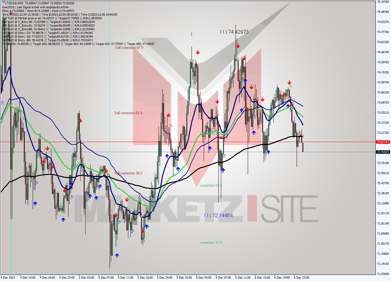 LTCUSD M15 Analysis LTCUSD M15 Signal