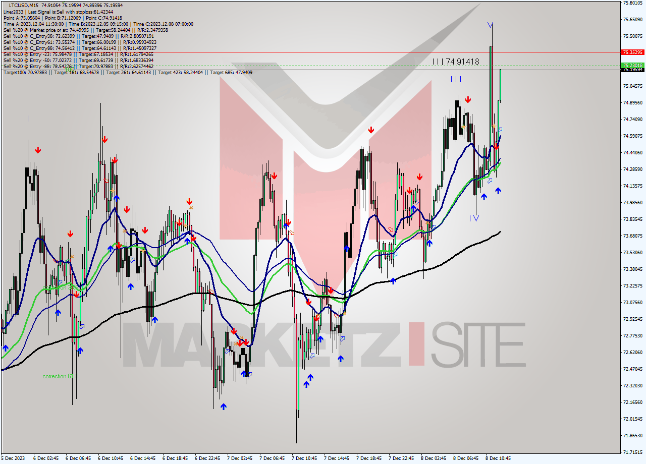 LTCUSD M15 Signal