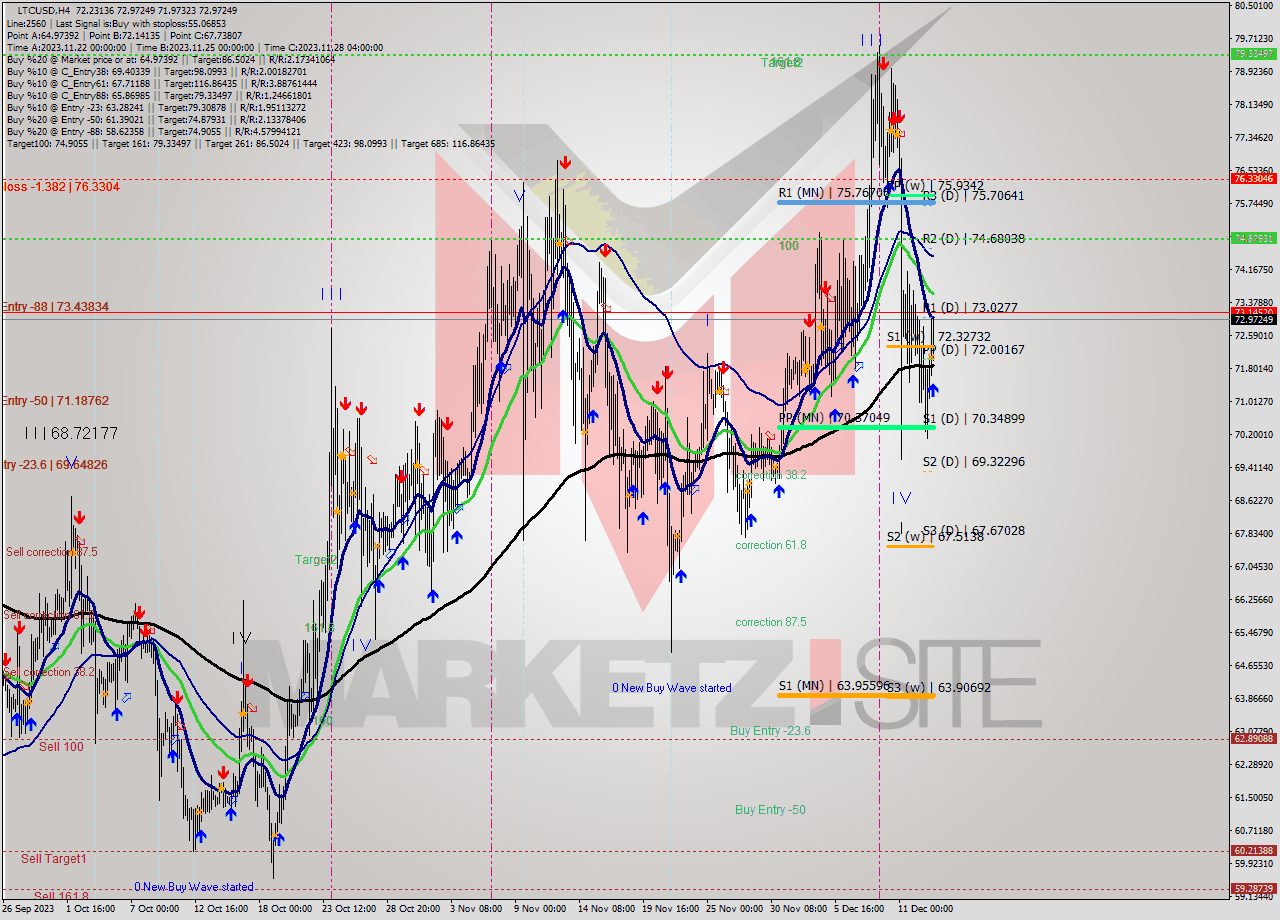 LTCUSD MultiTimeframe analysis at date 2023.12.13 21:37