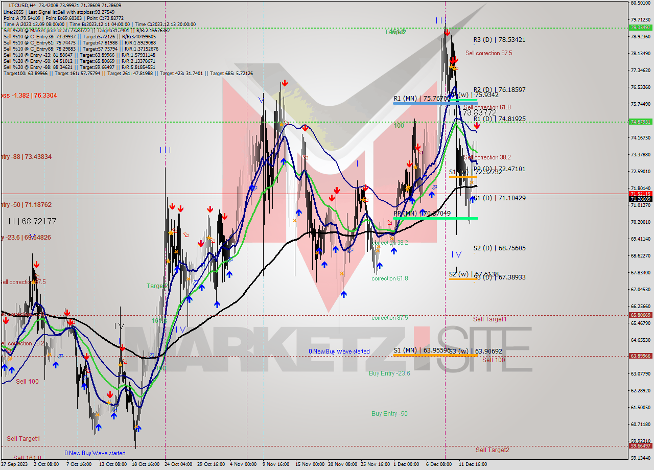 LTCUSD MultiTimeframe analysis at date 2023.12.14 15:30