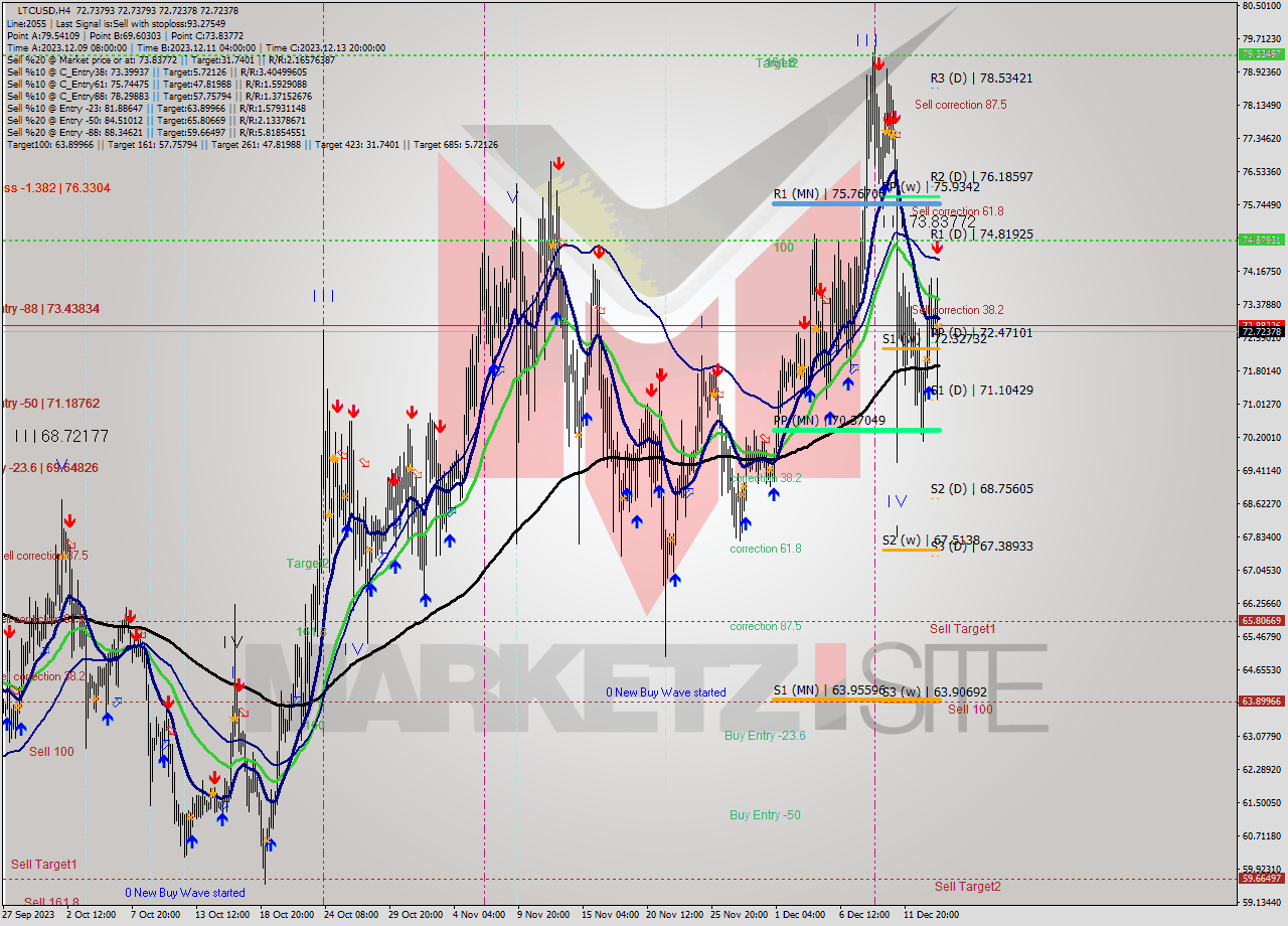 LTCUSD MultiTimeframe analysis at date 2023.12.14 16:00