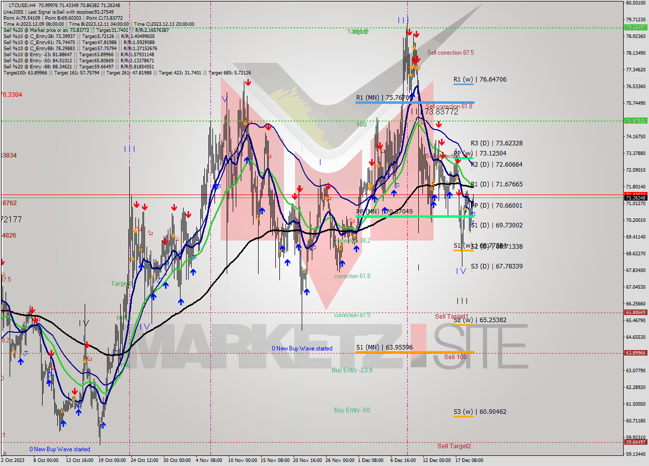 LTCUSD MultiTimeframe analysis at date 2023.12.16 09:15