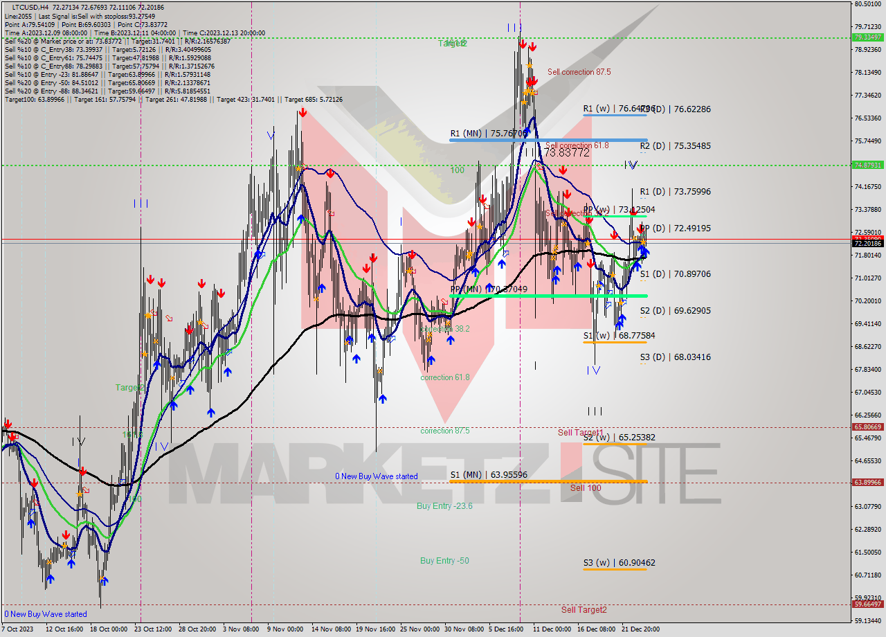 LTCUSD MultiTimeframe analysis at date 2023.12.20 22:05