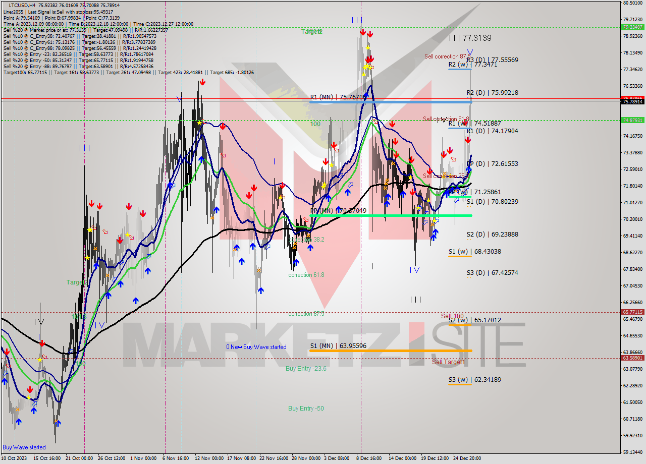 LTCUSD MultiTimeframe analysis at date 2023.12.24 20:27