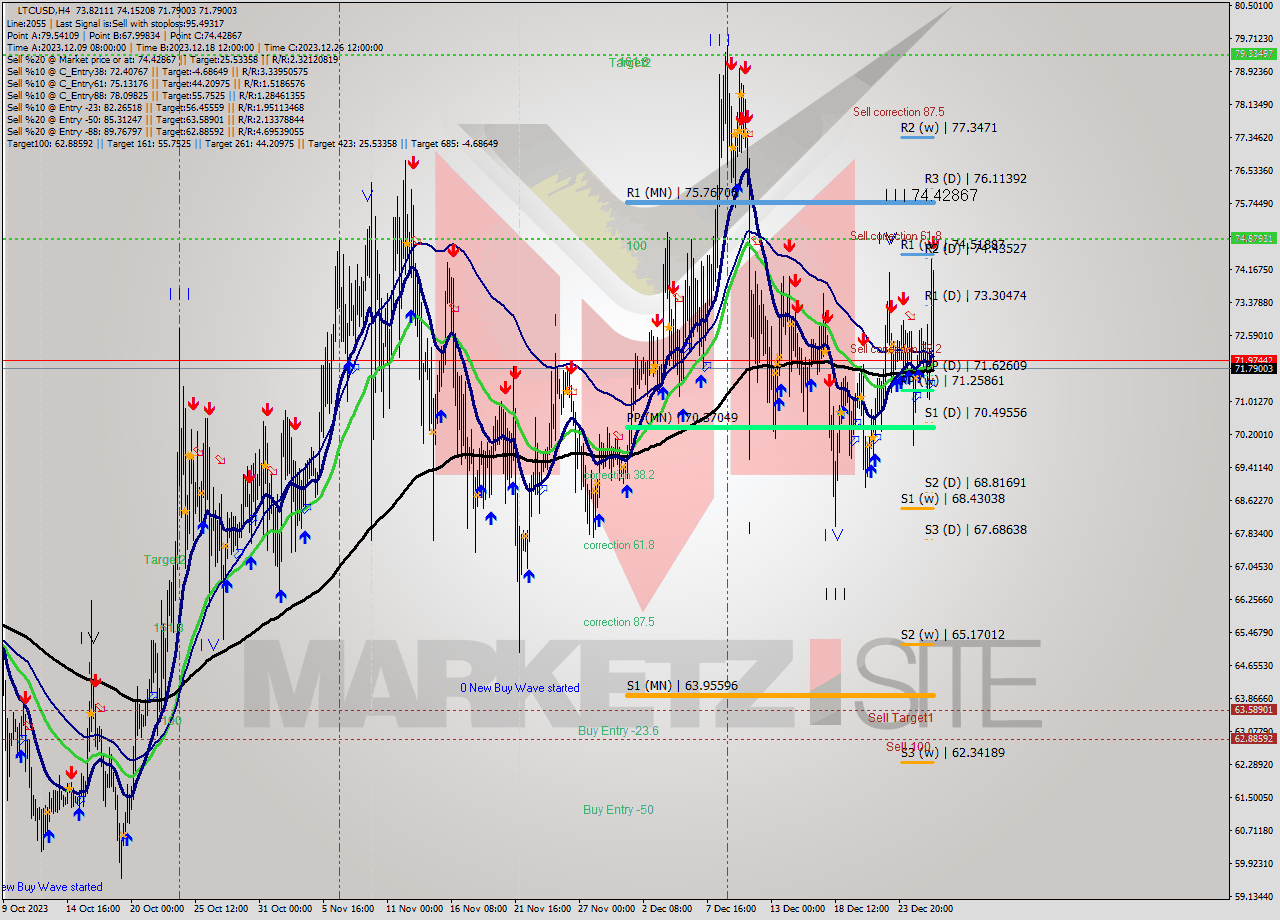 LTCUSD MultiTimeframe analysis at date 2023.12.26 19:39