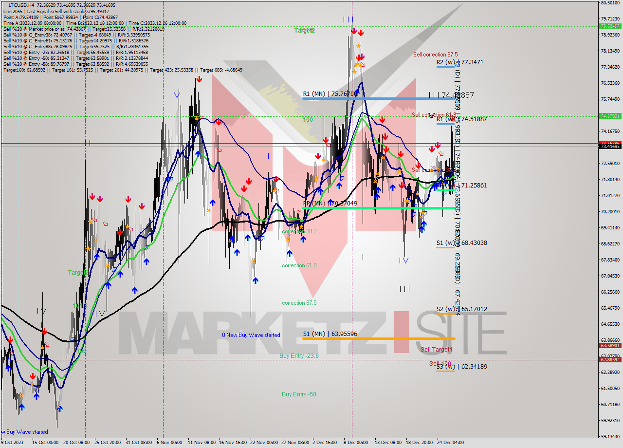 LTCUSD MultiTimeframe analysis at date 2023.12.27 02:15