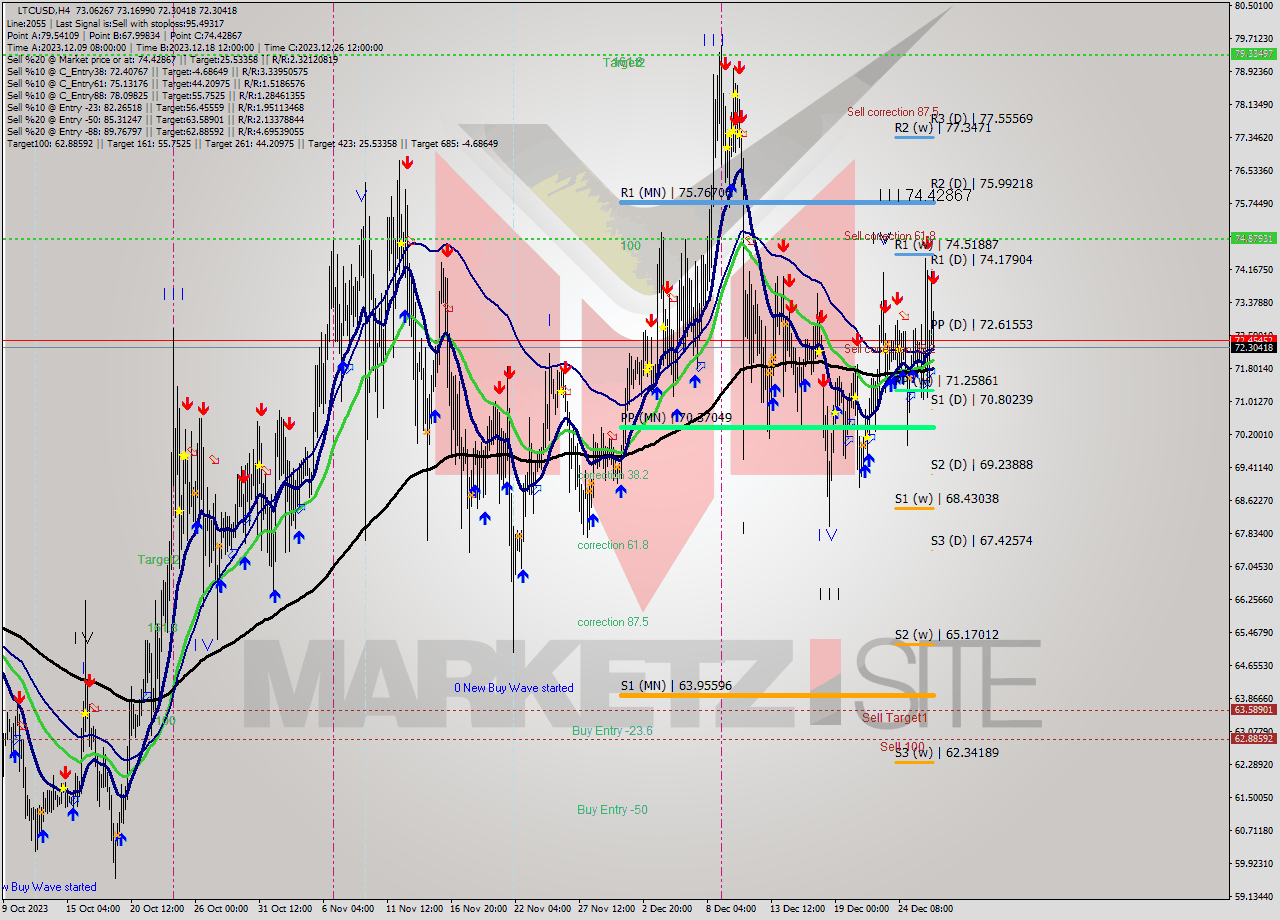 LTCUSD MultiTimeframe analysis at date 2023.12.27 05:32