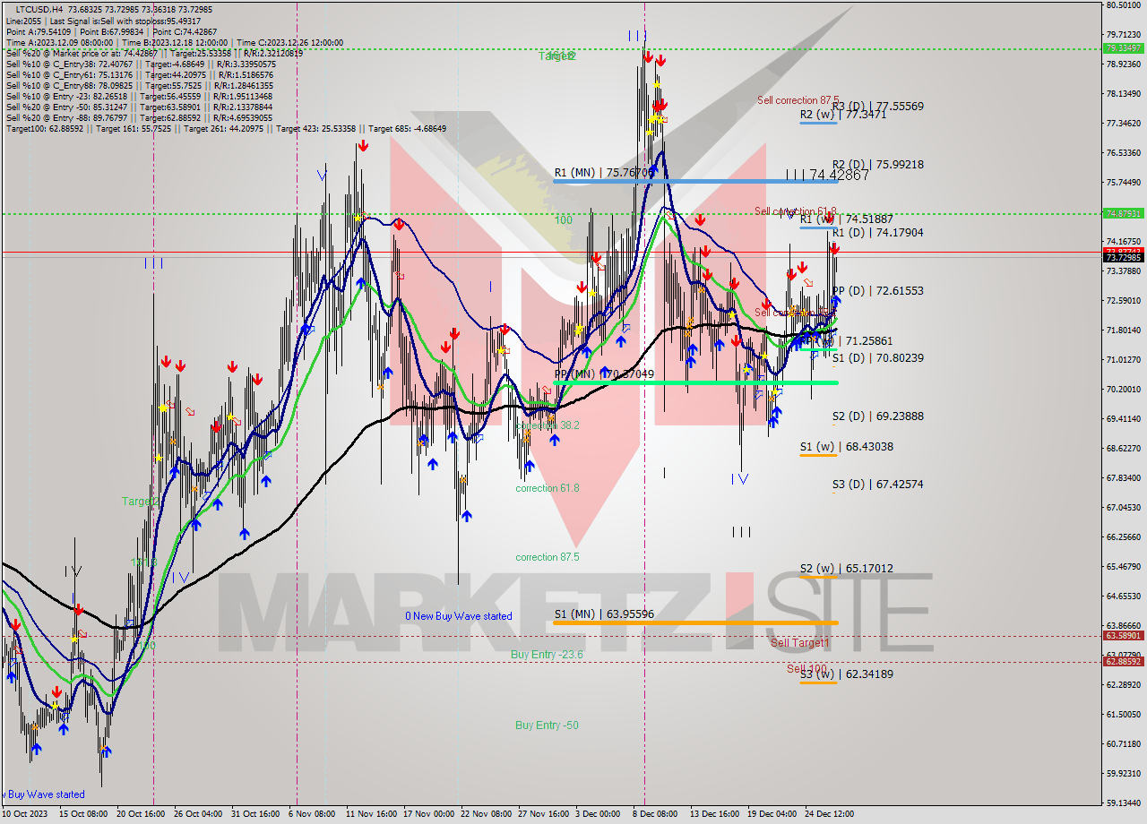 LTCUSD MultiTimeframe analysis at date 2023.12.27 09:46