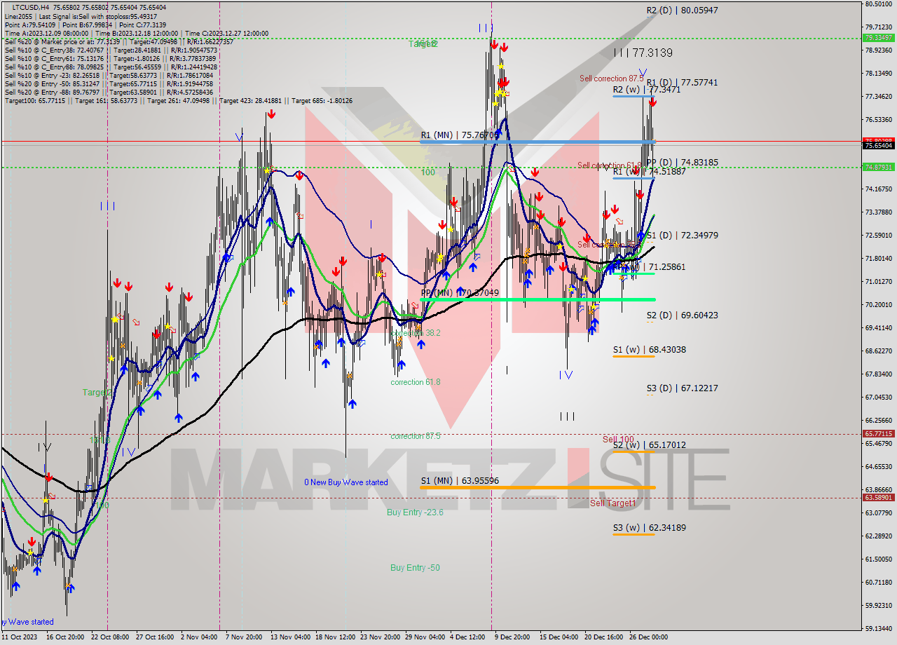 LTCUSD MultiTimeframe analysis at date 2023.12.28 20:00