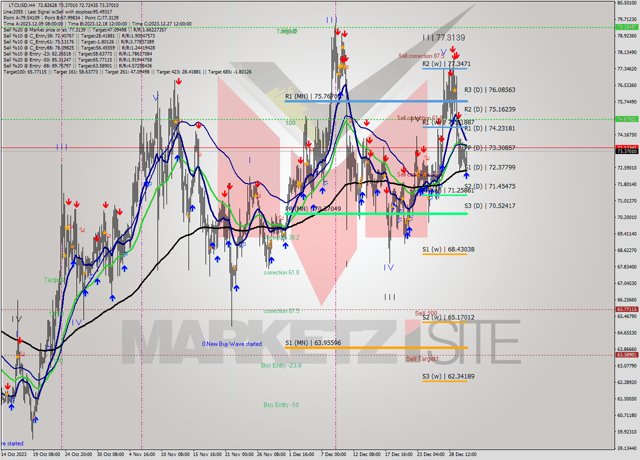 LTCUSD MultiTimeframe analysis at date 2023.12.31 09:31