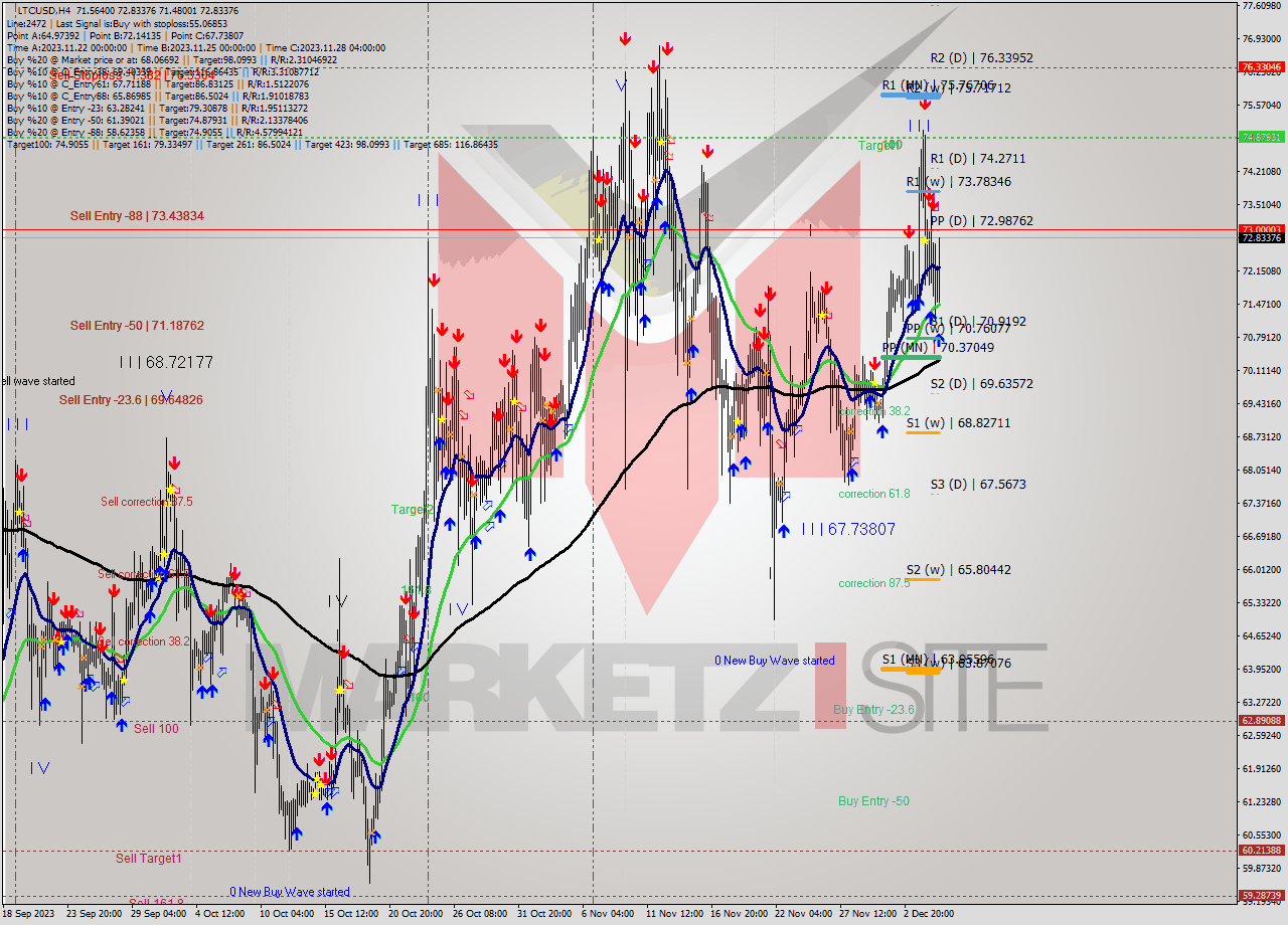 LTCUSD MultiTimeframe analysis at date 2023.12.05 19:14