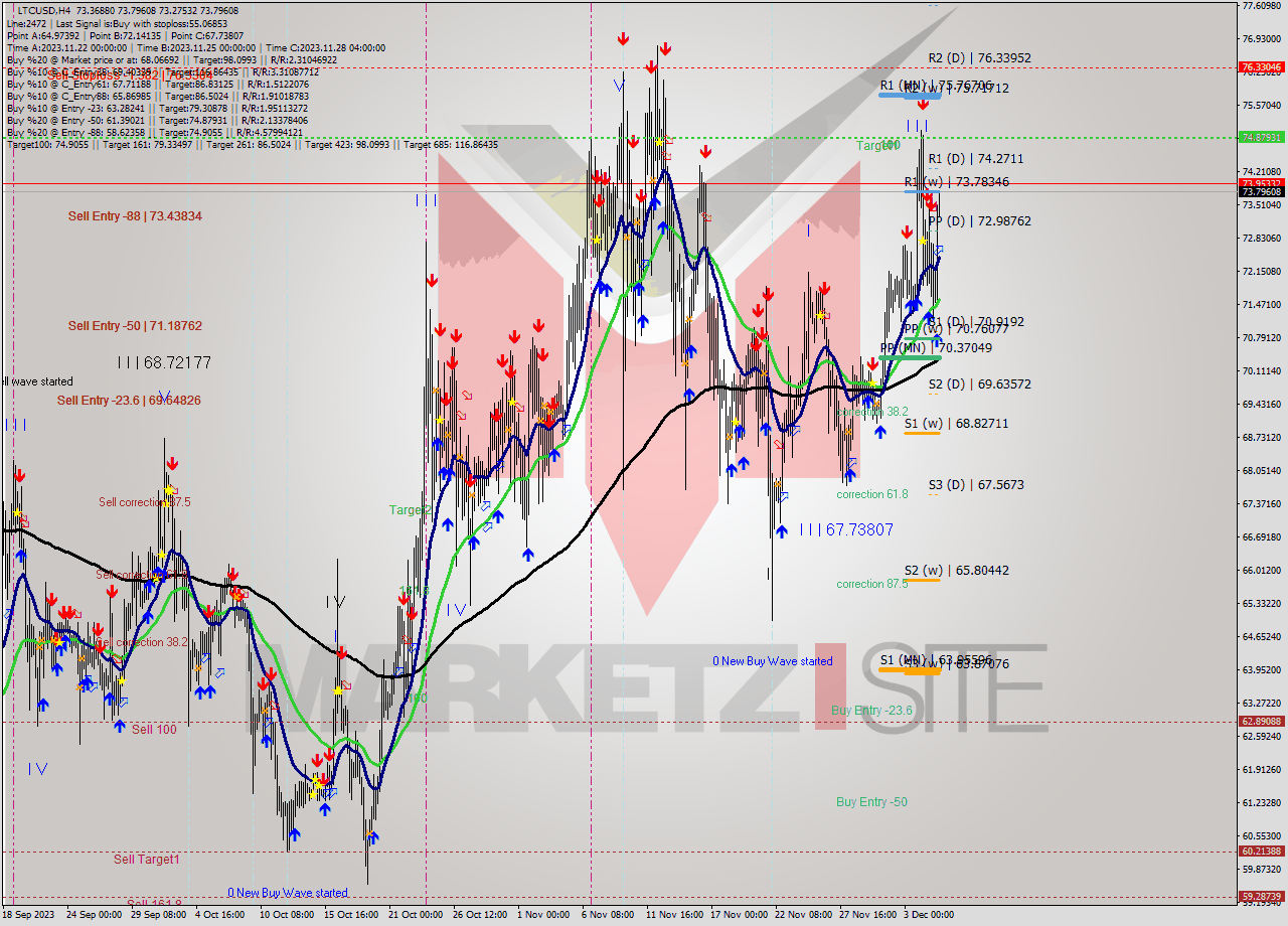 LTCUSD MultiTimeframe analysis at date 2023.12.05 20:08