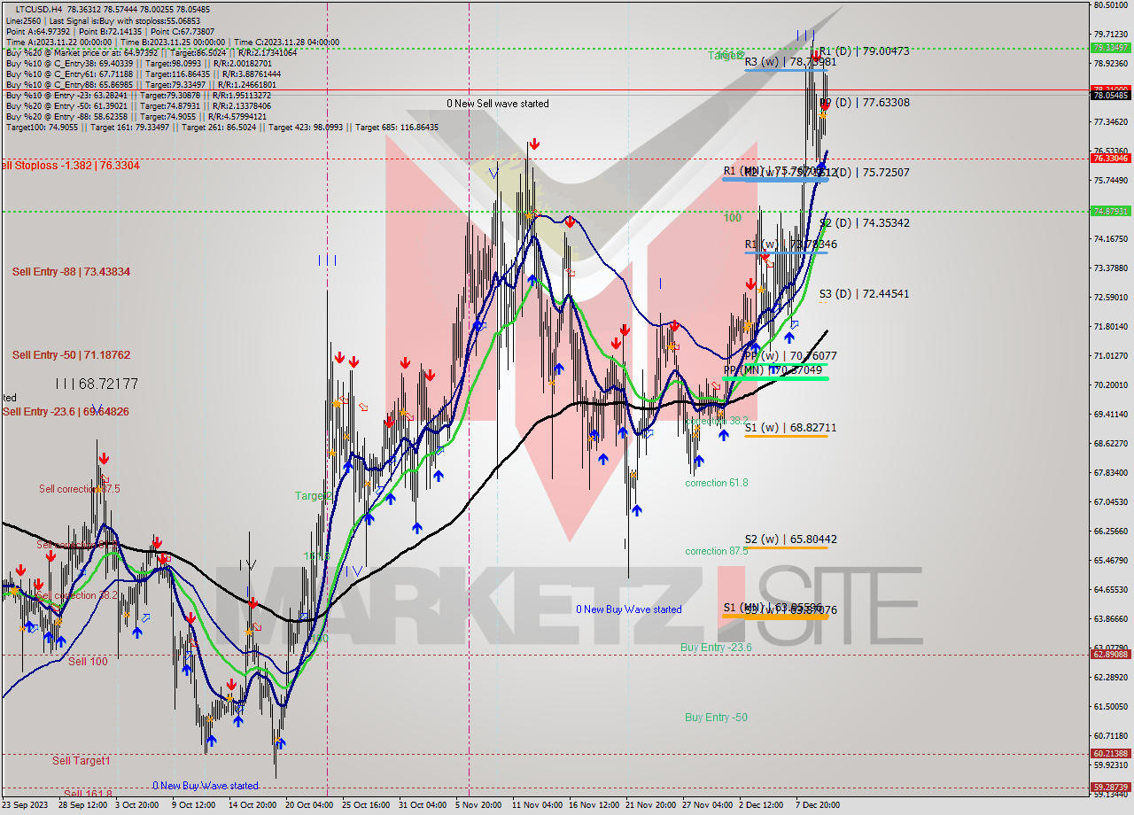 LTCUSD MultiTimeframe analysis at date 2023.12.07 17:26