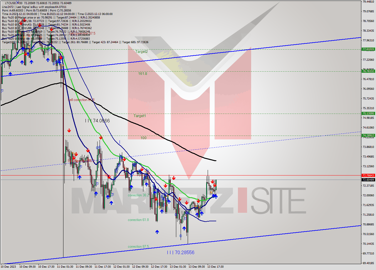 LTCUSD M30 Signal