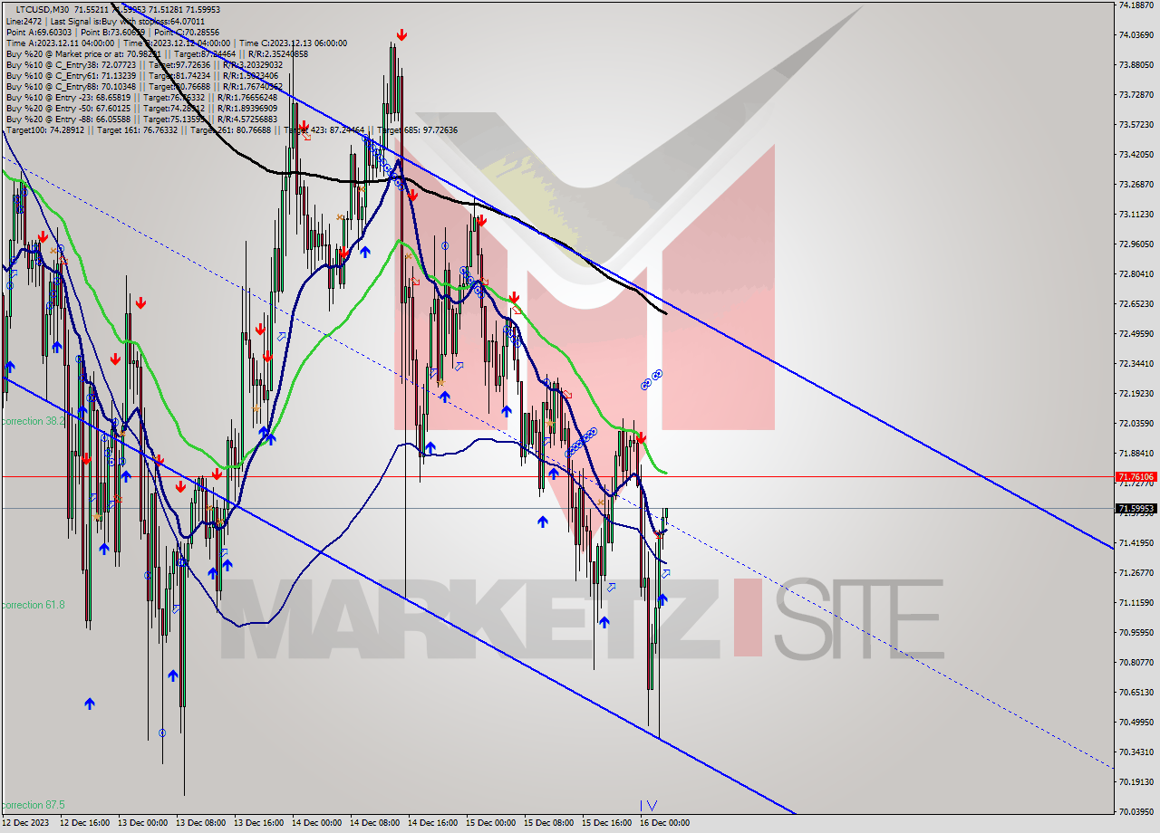 LTCUSD M30 Signal