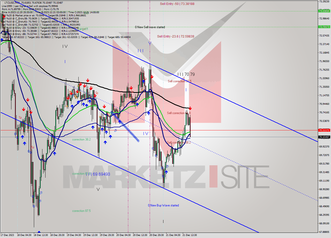 LTCUSD M30 Analysis LTCUSD M30 Signal