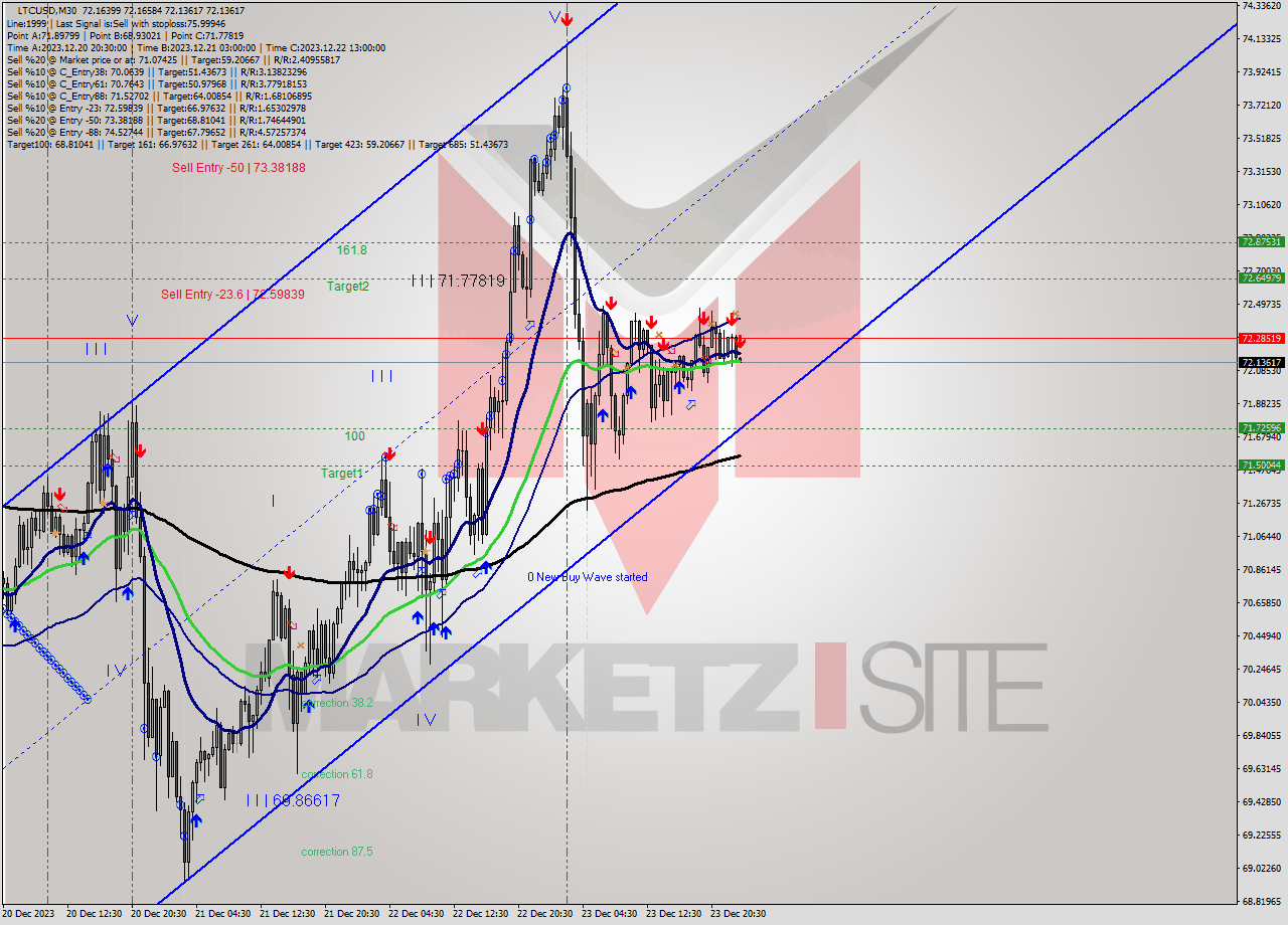 LTCUSD M30 Analysis LTCUSD M30 Signal