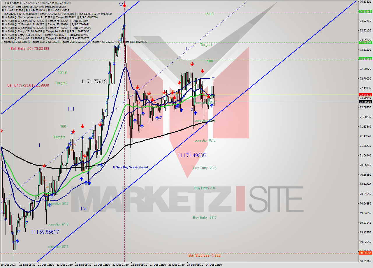 LTCUSD M30 Analysis LTCUSD M30 Signal