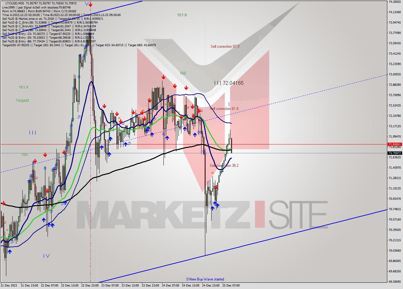 LTCUSD M30 Analysis LTCUSD M30 Signal