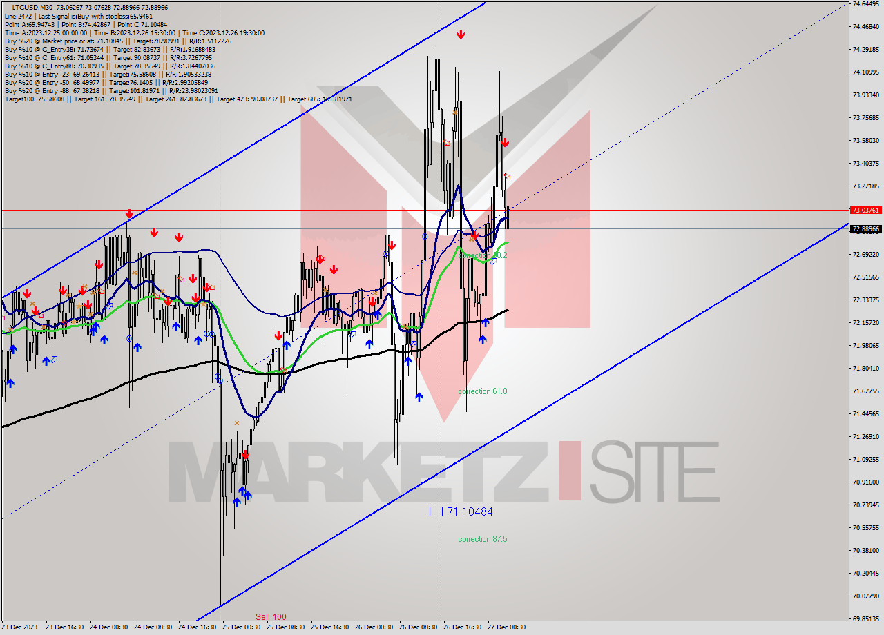 LTCUSD M30 Signal