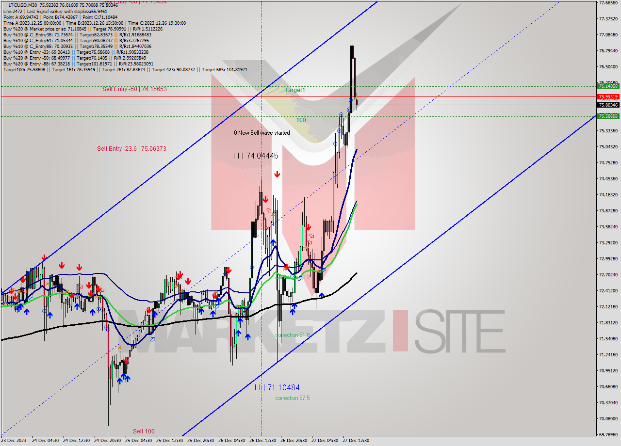 LTCUSD M30 Signal