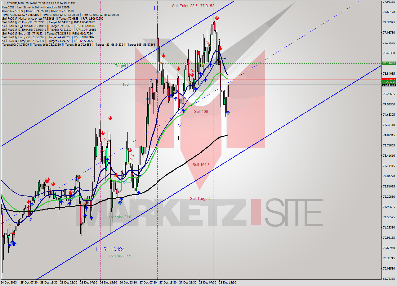 LTCUSD M30 Signal