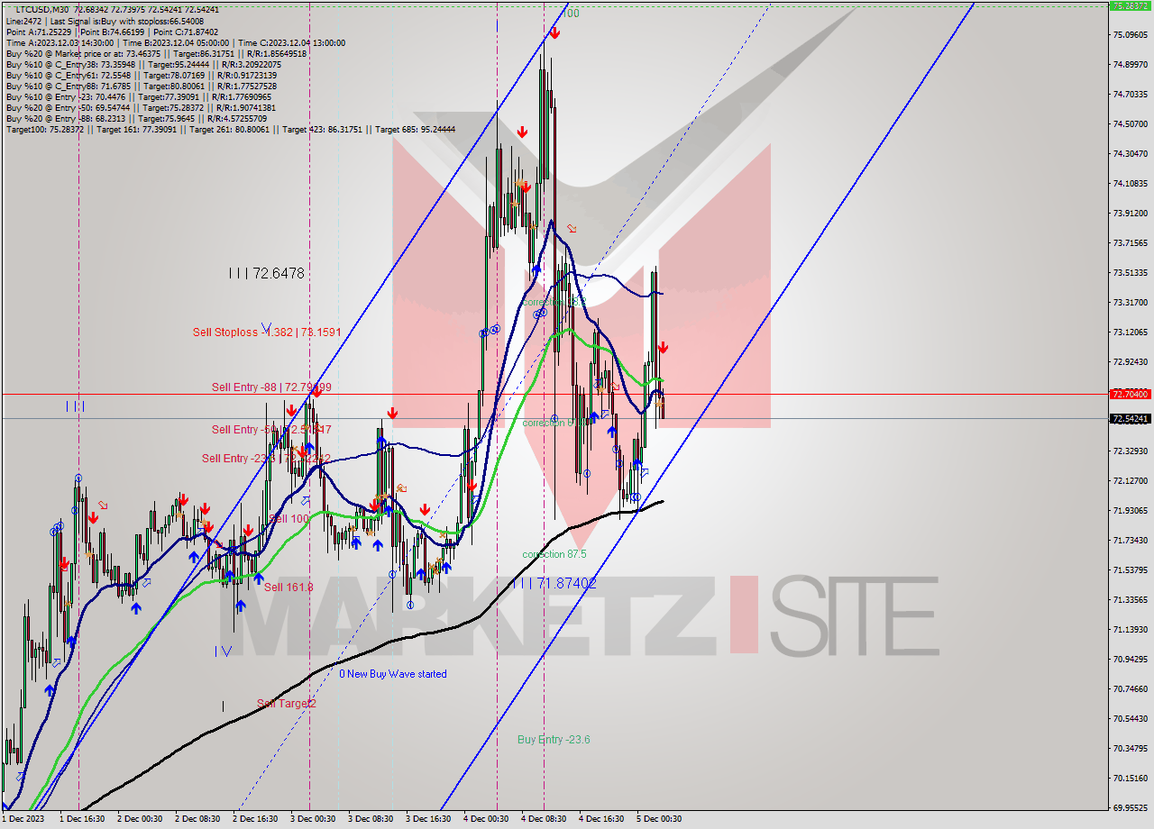 LTCUSD M30 Analysis LTCUSD M30 Signal
