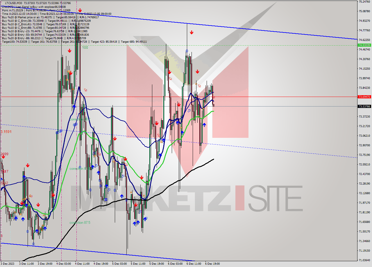 LTCUSD M30 Analysis LTCUSD M30 Signal