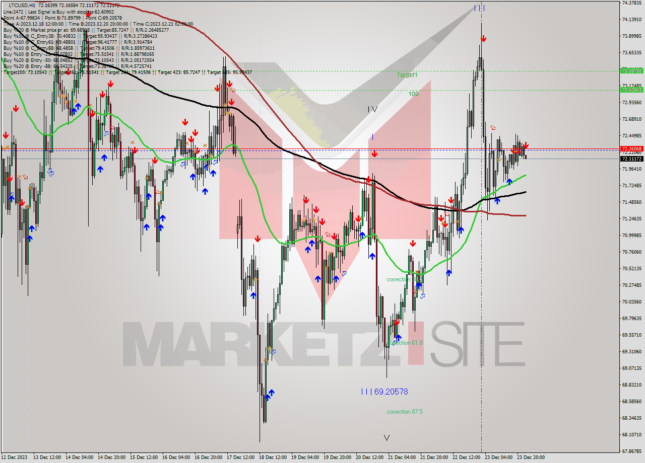 LTCUSD H1 Analysis LTCUSD H1 Signal