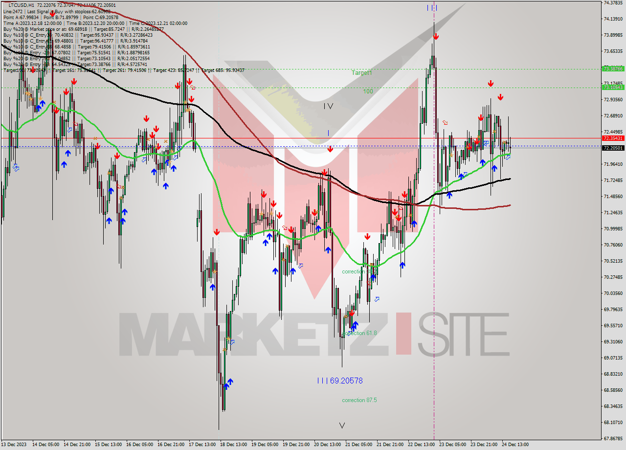LTCUSD H1 Analysis LTCUSD H1 Signal