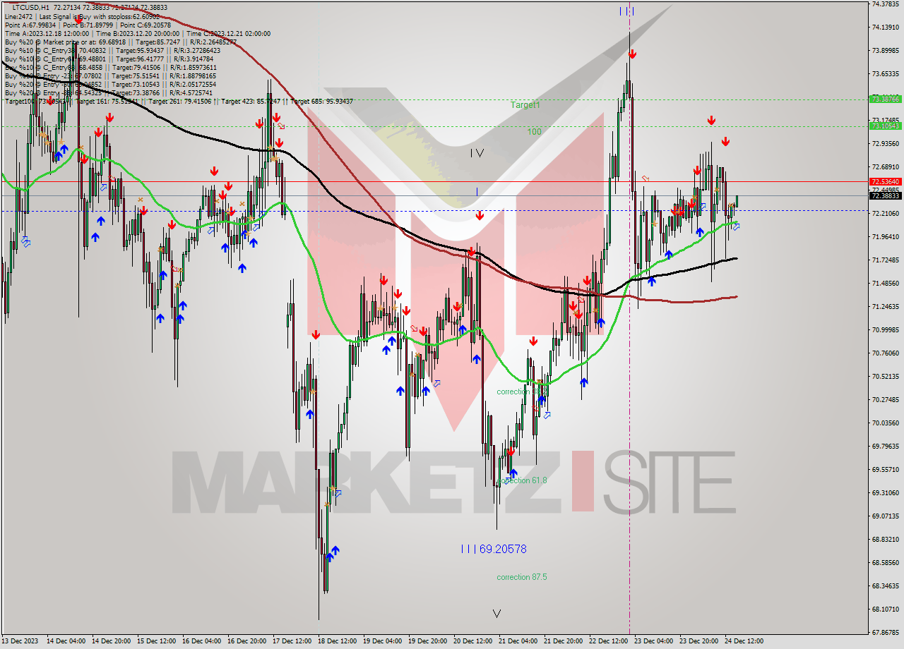 LTCUSD H1 Analysis LTCUSD H1 Signal