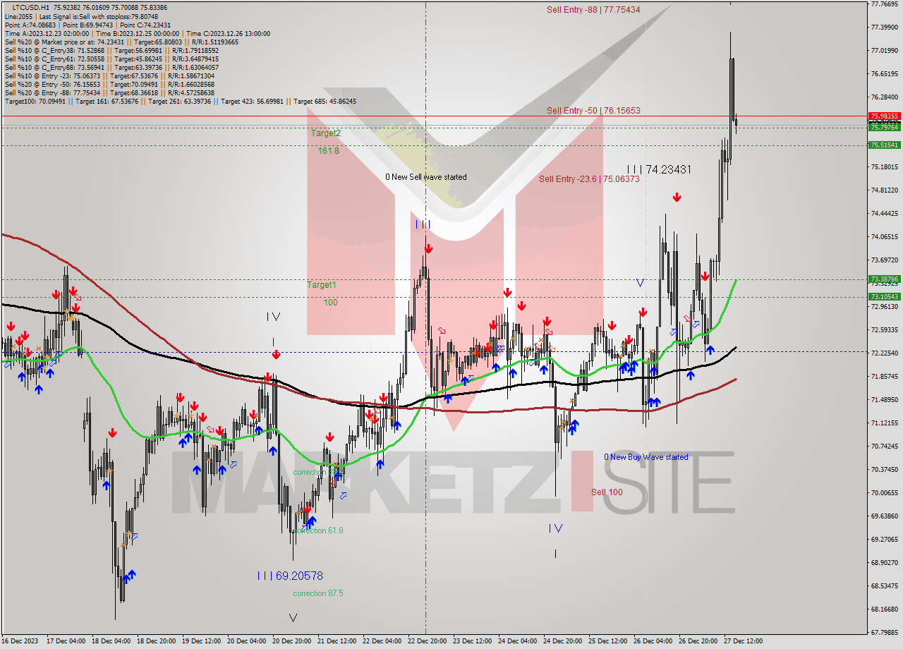 LTCUSD H1 Signal