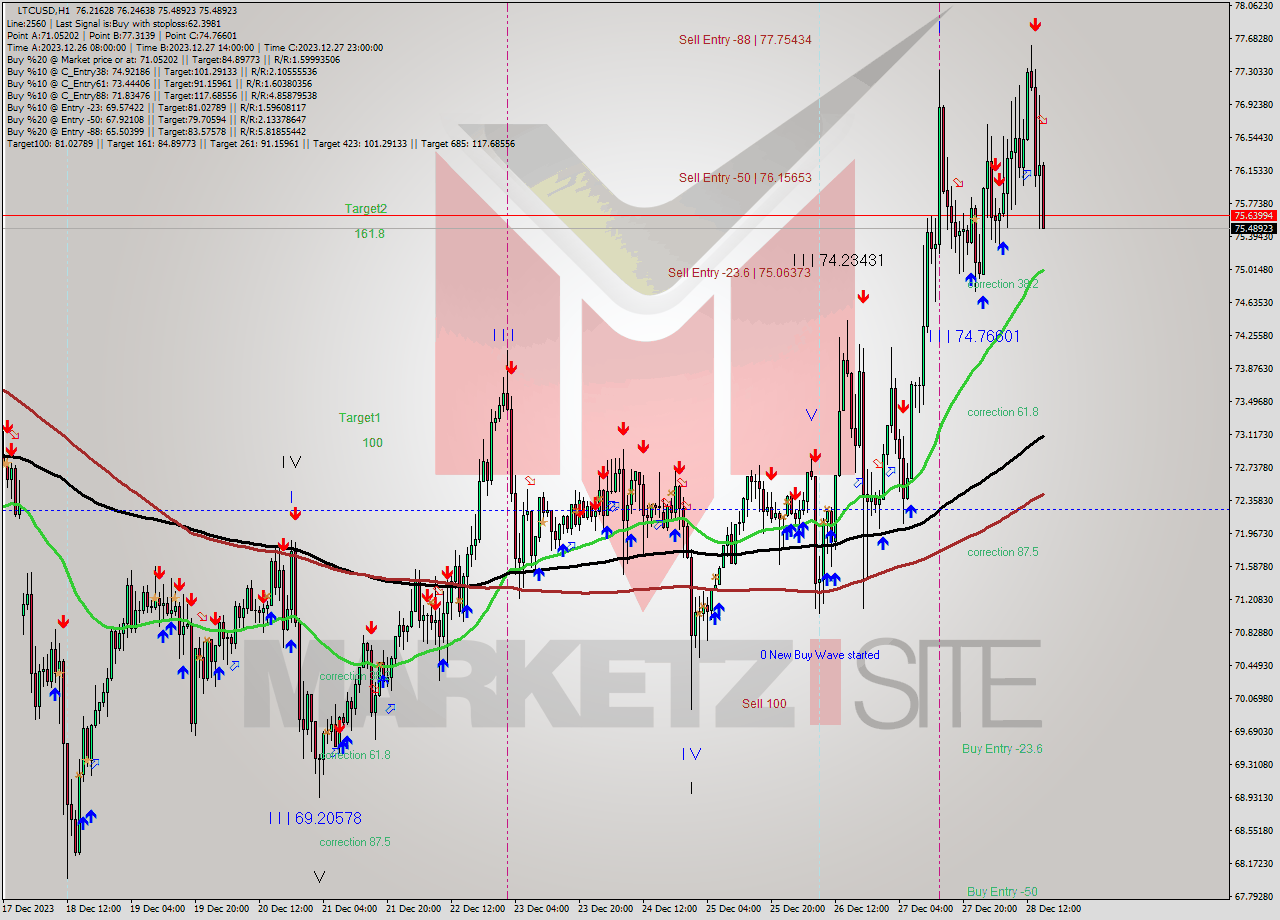 LTCUSD H1 Signal