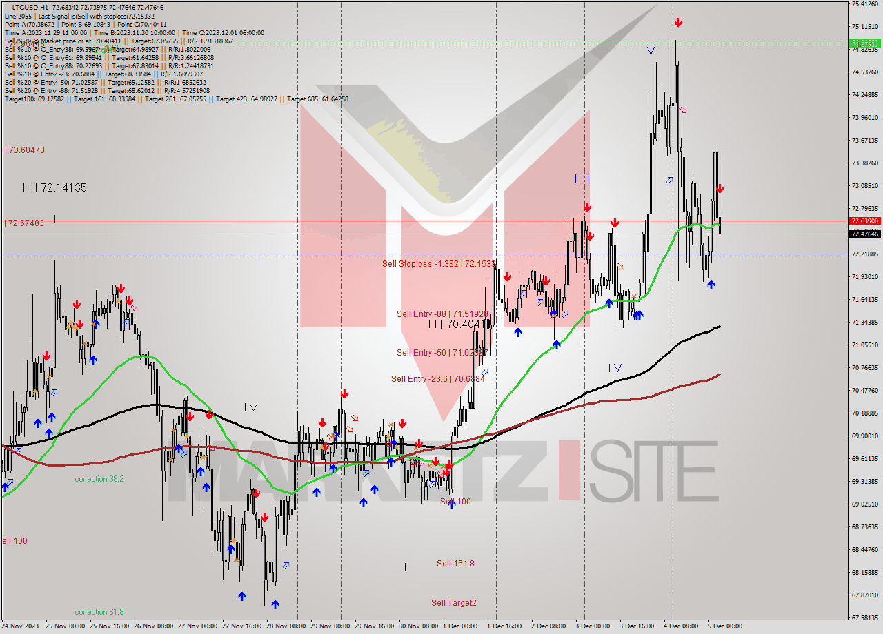 LTCUSD H1 Analysis LTCUSD H1 Signal