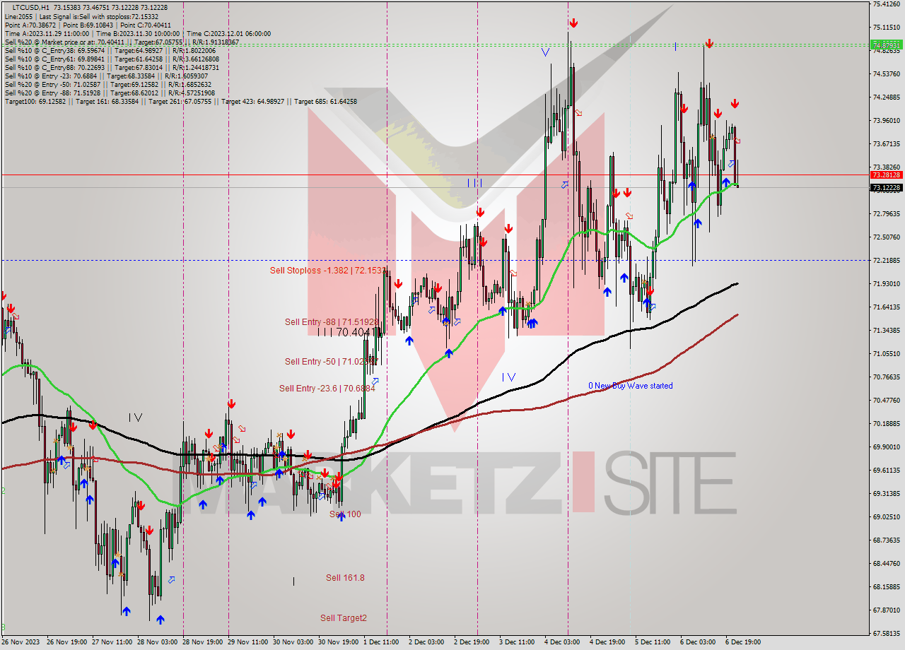 LTCUSD H1 Analysis LTCUSD H1 Signal